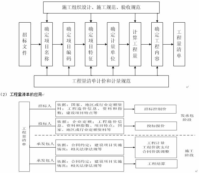 2016年造價(jià)工程師計(jì)價(jià)考點(diǎn)：工程計(jì)價(jià)基本程序