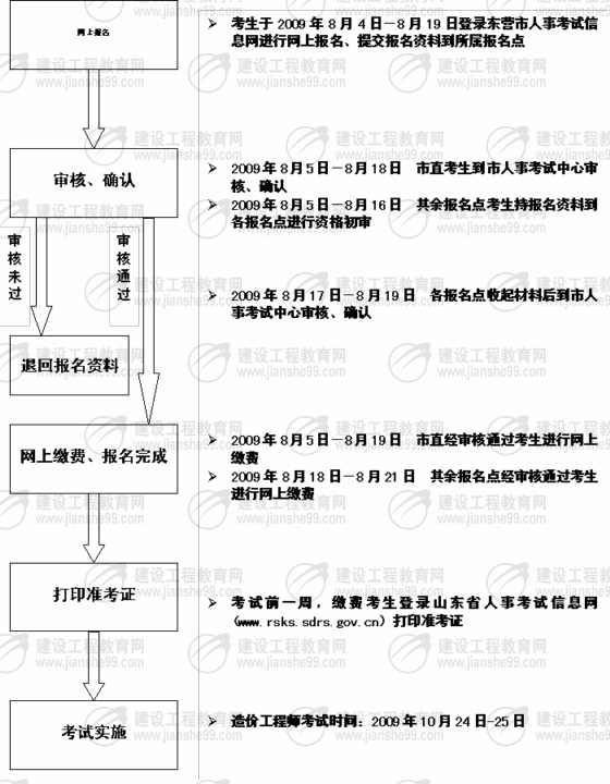 東營市2009年造價(jià)工程師考試報(bào)名時(shí)間為8月4日至19日