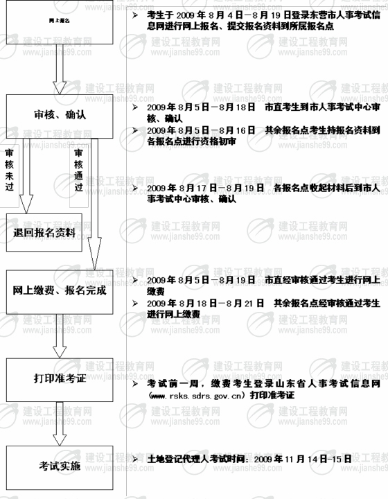 東營市2009年土地登記代理人考試報(bào)名時(shí)間為8月4日至19日