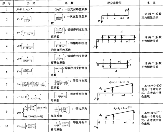 09年房地產(chǎn)估價(jià)師《經(jīng)營與管理》資料：計(jì)算公式匯總