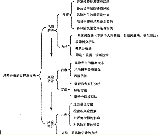 風(fēng)險(xiǎn)分析的過(guò)程及方法