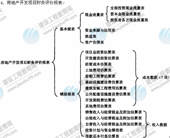 09年房地產(chǎn)估價(jià)師《經(jīng)營與管理》資料：財(cái)務(wù)評價(jià)報(bào)表