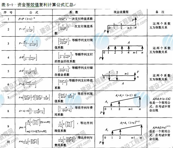 09年房地產估價師《經營與管理》：資金等效值公式