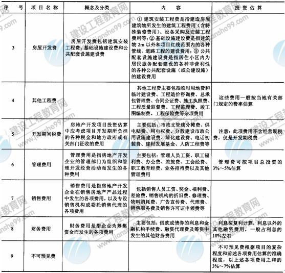 09年房地產(chǎn)估價(jià)師《經(jīng)營(yíng)與管理》：投資估算（續(xù)表）