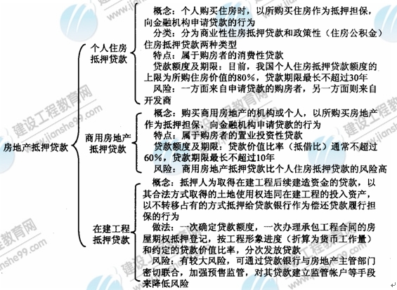 09年房地產(chǎn)估價(jià)師《經(jīng)營(yíng)與管理》：房地產(chǎn)抵押貸款