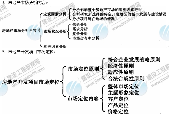 09年房地產(chǎn)估價師《經(jīng)營與管理》：市場分析內(nèi)容