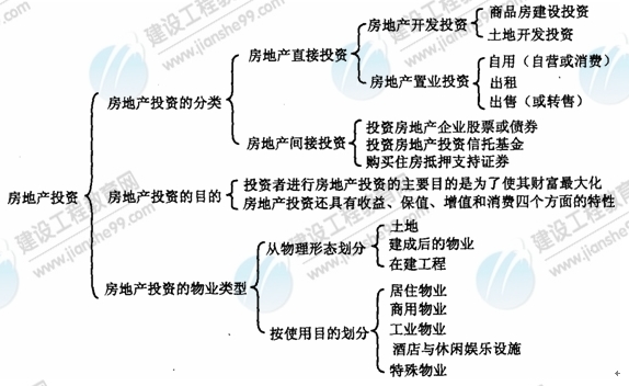 09年房地產(chǎn)估價(jià)師《經(jīng)營(yíng)與管理》資料：投資房地產(chǎn)投資