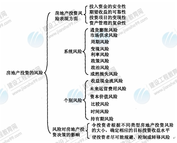 09年房地產(chǎn)估價師《經(jīng)營與管理》資料：房地產(chǎn)投資的風險