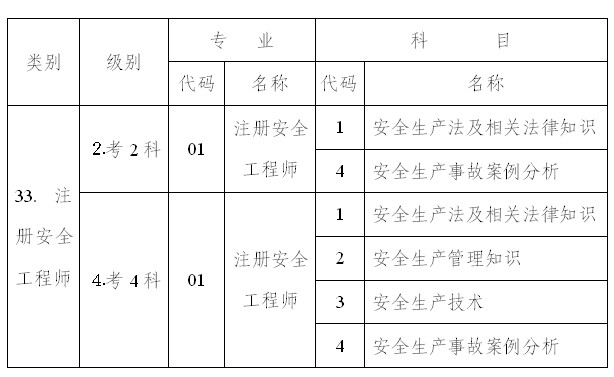 2010年度注冊(cè)安全工程師執(zhí)業(yè)資格考試科目及其代碼對(duì)應(yīng)表