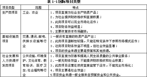 國際項目類型