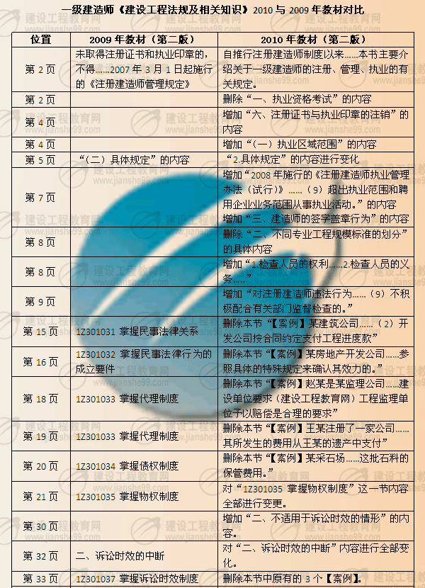 建設(shè)工程教育網(wǎng)提供：一級建造師《法律知識》2010年與2009年教材對比