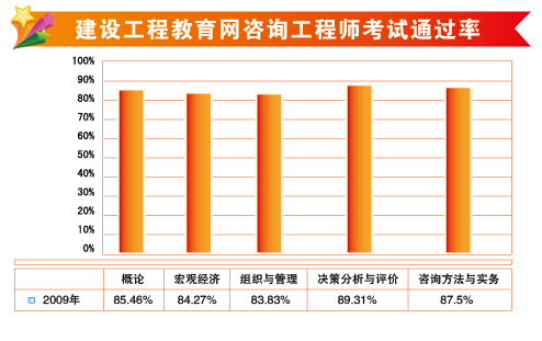 建設工程教育網2009年咨詢工程師輔導通過率