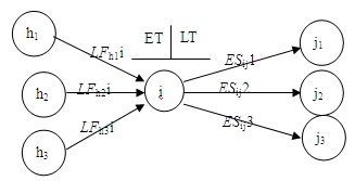 節(jié)點(diǎn)i的最早時(shí)間ETi