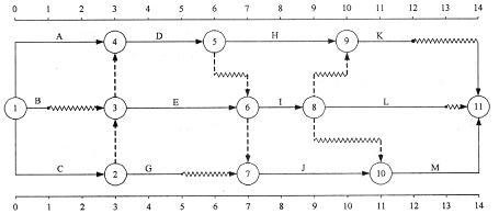 某工程雙代號時標網(wǎng)絡(luò)計劃