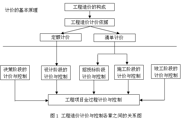 各章之間關(guān)系