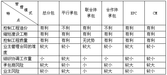 各種承發(fā)包模式特點(diǎn)