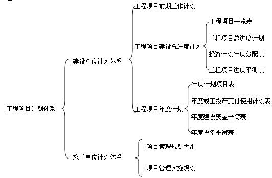 建設(shè)單位計(jì)劃體系名稱相近