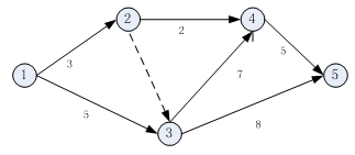 某分部工程雙代號網(wǎng)絡(luò)計劃