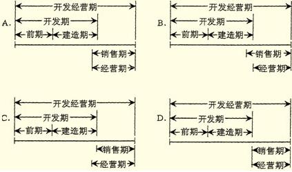 預售房地產開發(fā)經營期