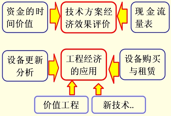 工程經(jīng)濟