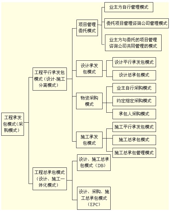 工程承發(fā)包模式