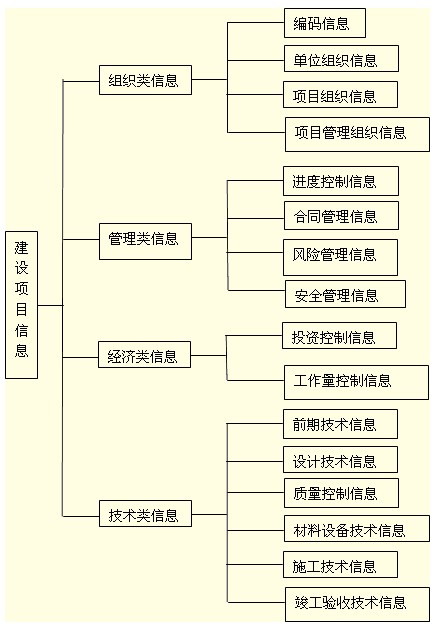 建設(shè)工程項(xiàng)目信息的分類