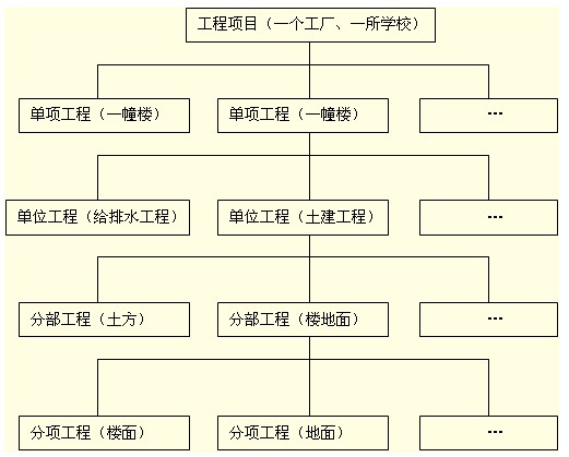 基于進(jìn)度、投資等的項(xiàng)目結(jié)構(gòu)圖