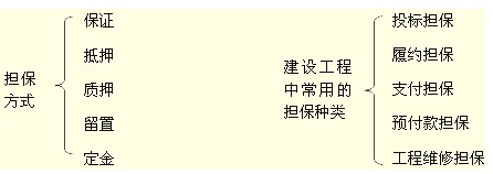 擔保方式、建設(shè)工程中常用的擔保種類