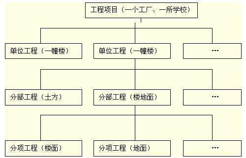 基于質(zhì)量、施工組織設(shè)計(jì)等項(xiàng)目結(jié)構(gòu)圖