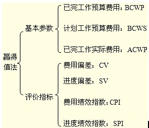 基本參數(shù)、評(píng)價(jià)指標(biāo)