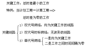 要求弄清時(shí)間參數(shù)的有關(guān)概念、各參數(shù)的計(jì)算方法