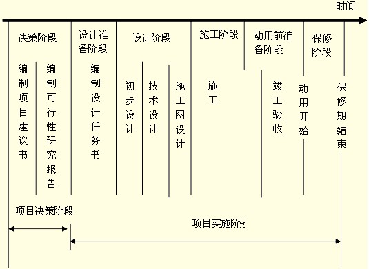 項目生命周期