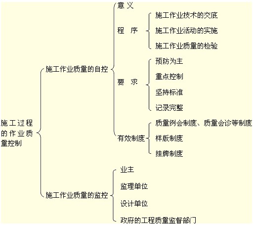 施工過程的作業(yè)質(zhì)量控制