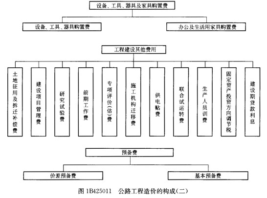 公路工程造價(jià)的構(gòu)成