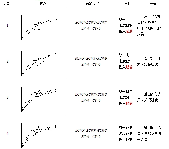 贏得值法參數(shù)分析與對(duì)應(yīng)措施表