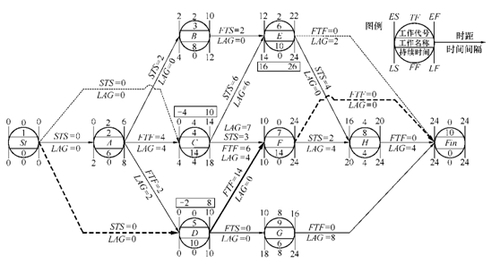 單代號(hào)搭接網(wǎng)絡(luò)時(shí)間參數(shù)計(jì)算總圖