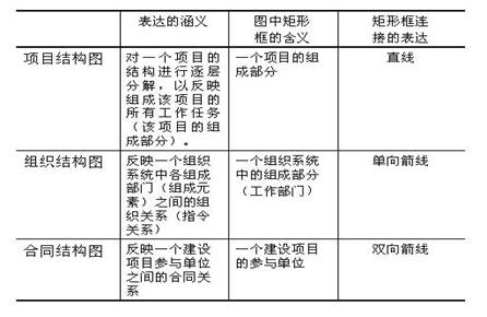 項目結(jié)構(gòu)圖、組織結(jié)構(gòu)圖和合同結(jié)構(gòu)圖的區(qū)別