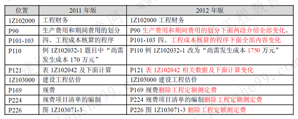 一級(jí)建造師《工程經(jīng)濟(jì)》考試新舊教材對(duì)比（11、12年）