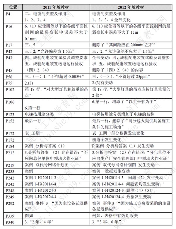 一級建造師《機電工程》考試新舊教材對比（11、12年）