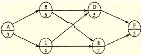 單代號網(wǎng)絡(luò)計(jì)劃的關(guān)鍵工作