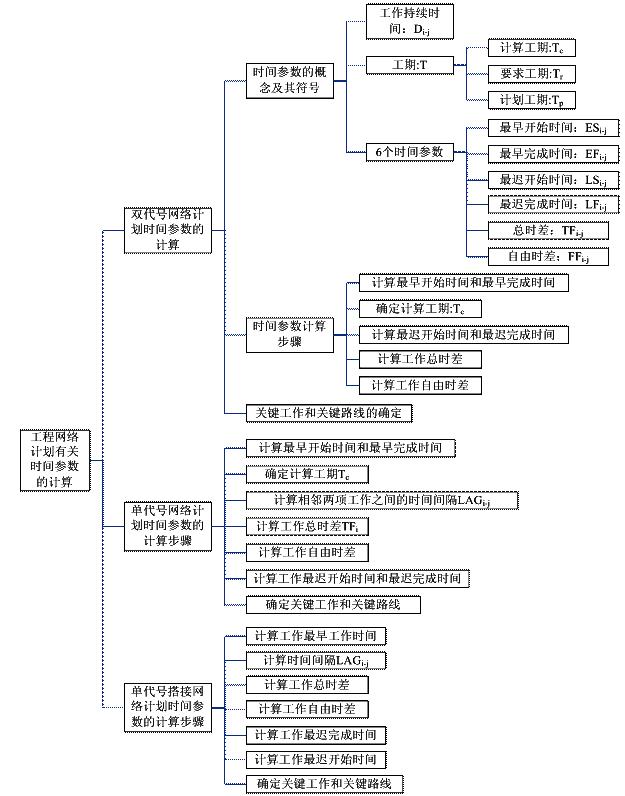 工程網(wǎng)絡(luò)計劃有關(guān)時間參數(shù)的計算（P126～139）