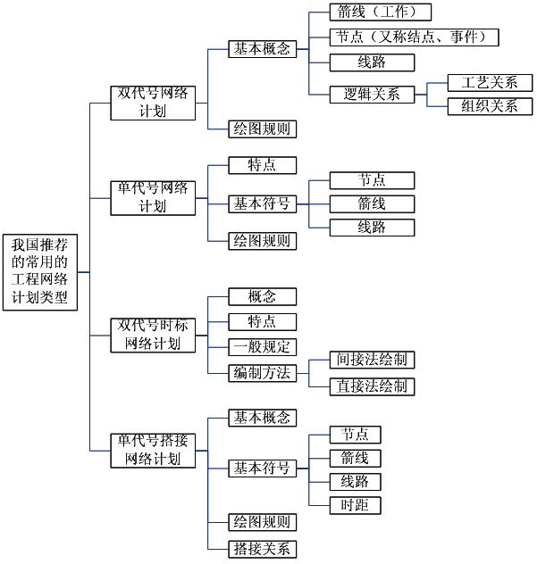 我國推薦的常用工程網絡計劃類型