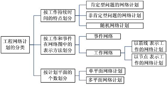 工程網絡計劃的分類