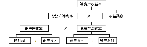 杜邦財(cái)務(wù)分析體系中各個(gè)比率之間關(guān)系