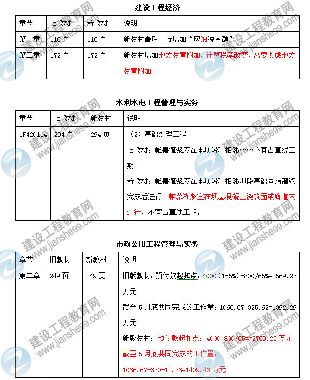 一級建造師考試大綱