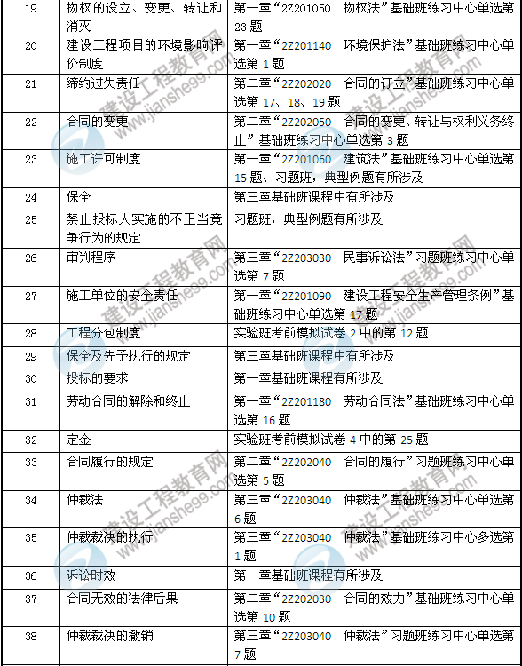 2013年二建法規(guī)及相關(guān)知識考試中網(wǎng)校押中的考點