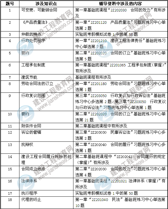 2013年二建法規(guī)及相關(guān)知識考試中網(wǎng)校押中的考點