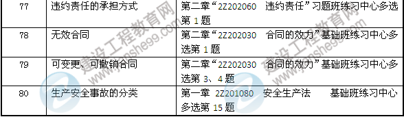 2013年二建法規(guī)及相關(guān)知識考試中網(wǎng)校押中的考點