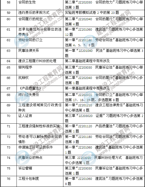 2013年二建法規(guī)及相關(guān)知識考試中網(wǎng)校押中的考點