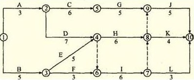 某工程雙代號(hào)網(wǎng)絡(luò)計(jì)劃如下圖所示，其關(guān)鍵線(xiàn)路有